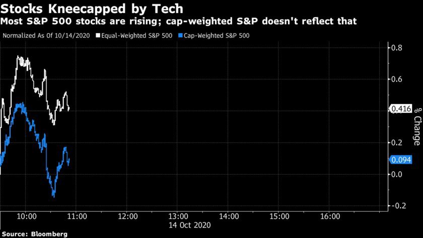 Sự trở lại của "cơn sốt công nghệ" bất chấp sắc đỏ của S&P500
