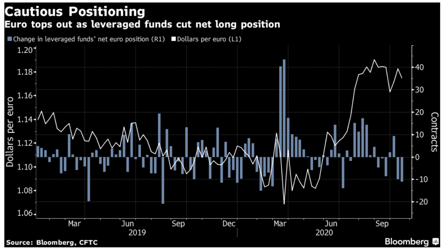Lần đầu tiên kể từ tháng 2, Hedge Fund giảm mạnh vị thế mua ròng với đồng Euro