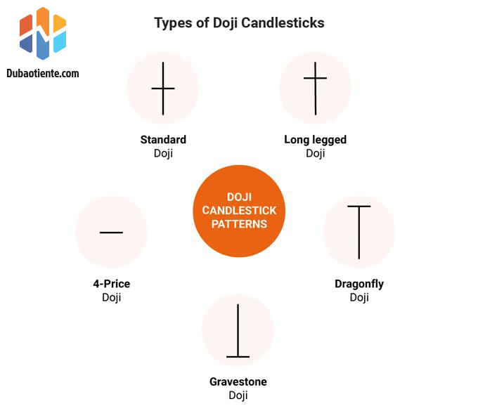 Giới thiệu về 5 mô hình nến Doji