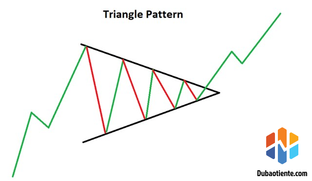 Hướng dẫn giao dịch mô hình xuất hiện nhiều nhất trên đồ thị: Hình Tam giác