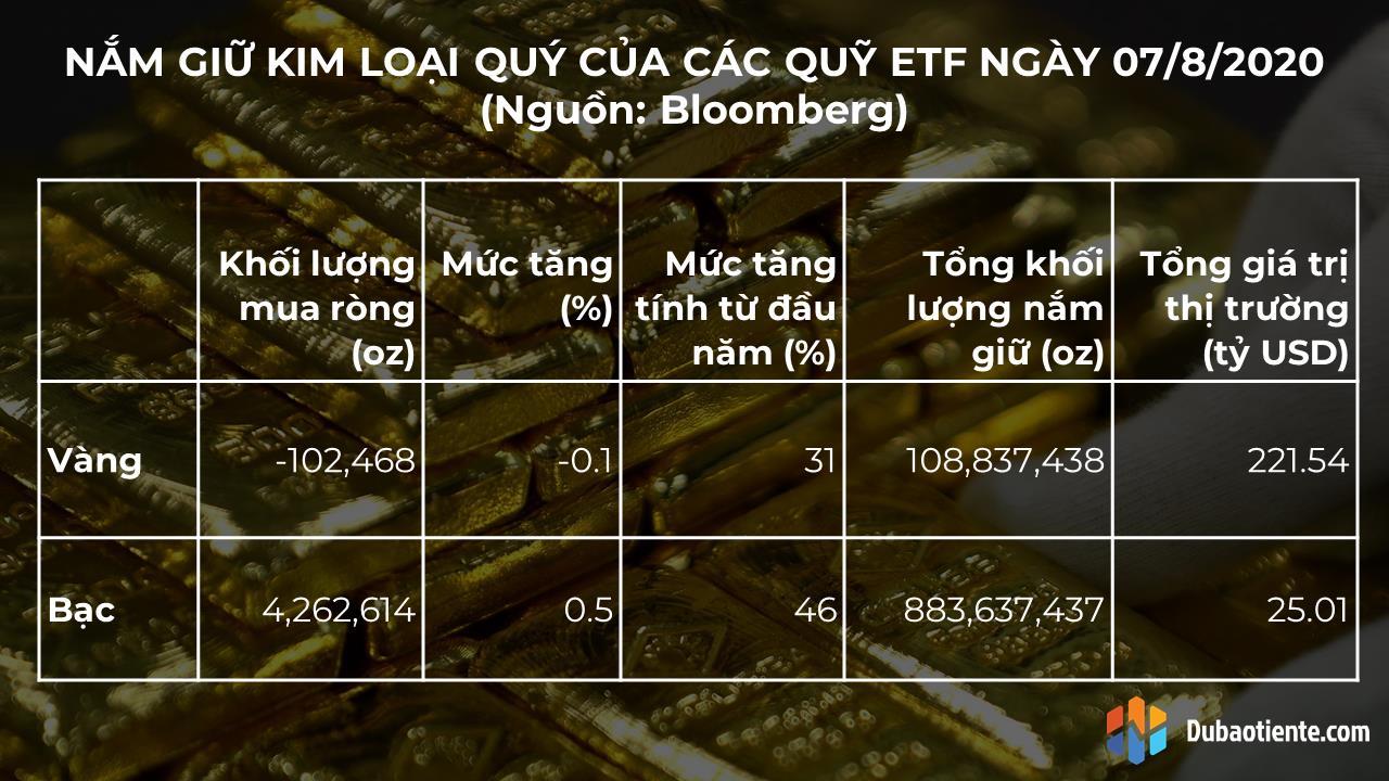 Các quỹ ETF vàng đã bán ra lần đầu tiên sau 31 phiên