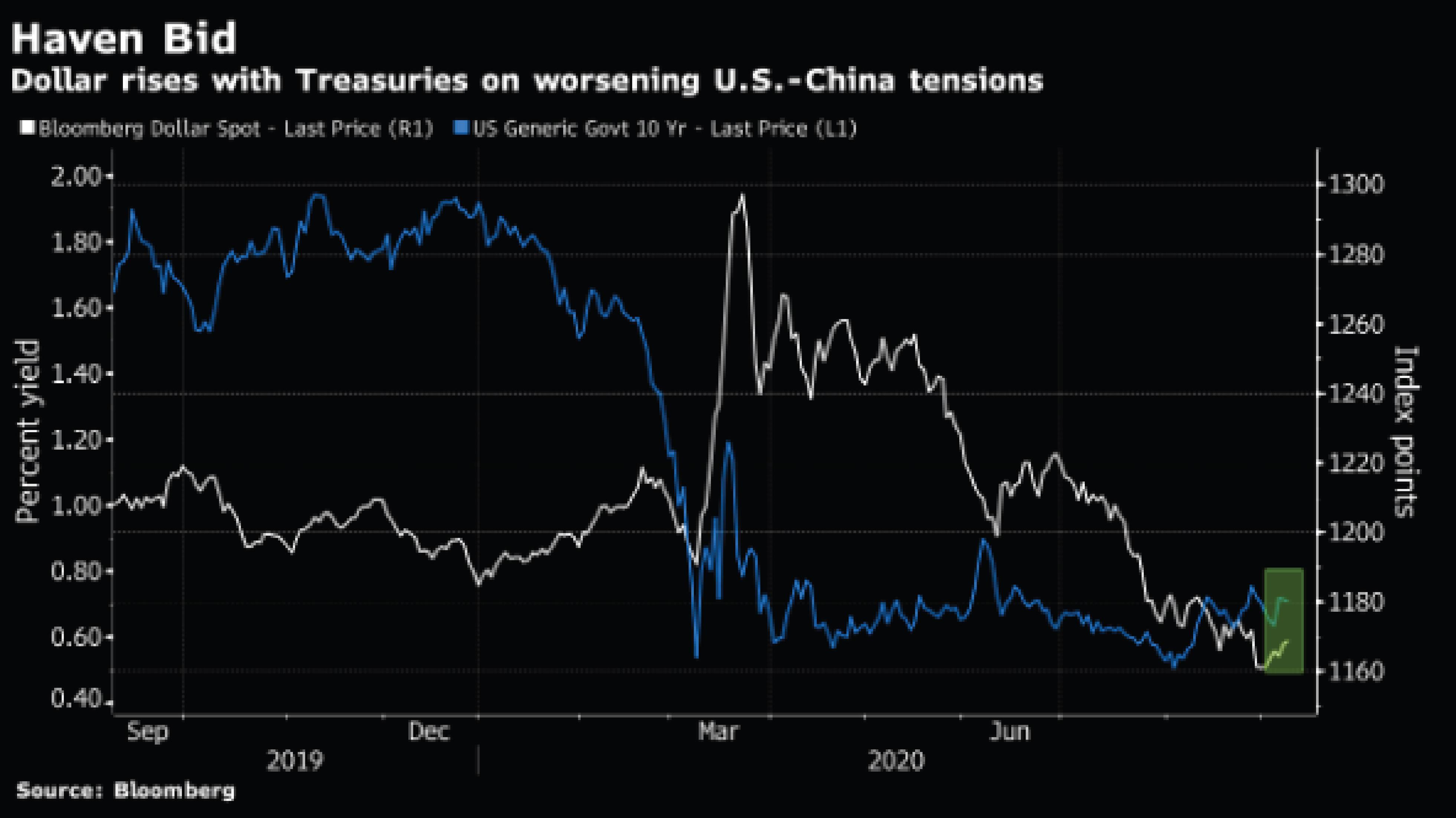 USD tiếp tục phục hồi khi căng thẳng Mỹ - Trung gia tăng, Bảng Anh lao dốc do bất ổn Brexit