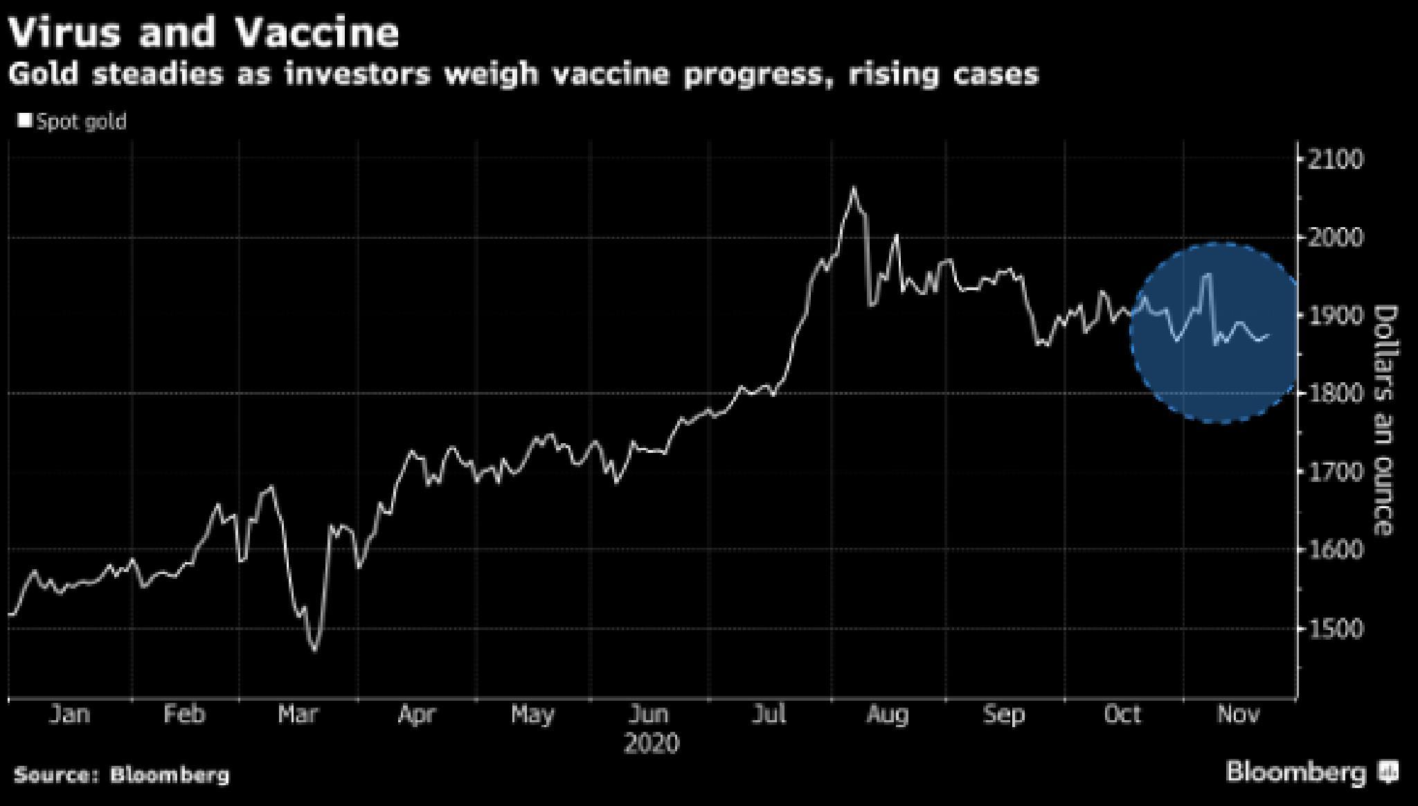 Giá vàng khó bứt phá, nhà đầu tư đau đầu khi phải lựa chọn vắc-xin Covid-19 hay số ca nhiễm đang gia tăng!