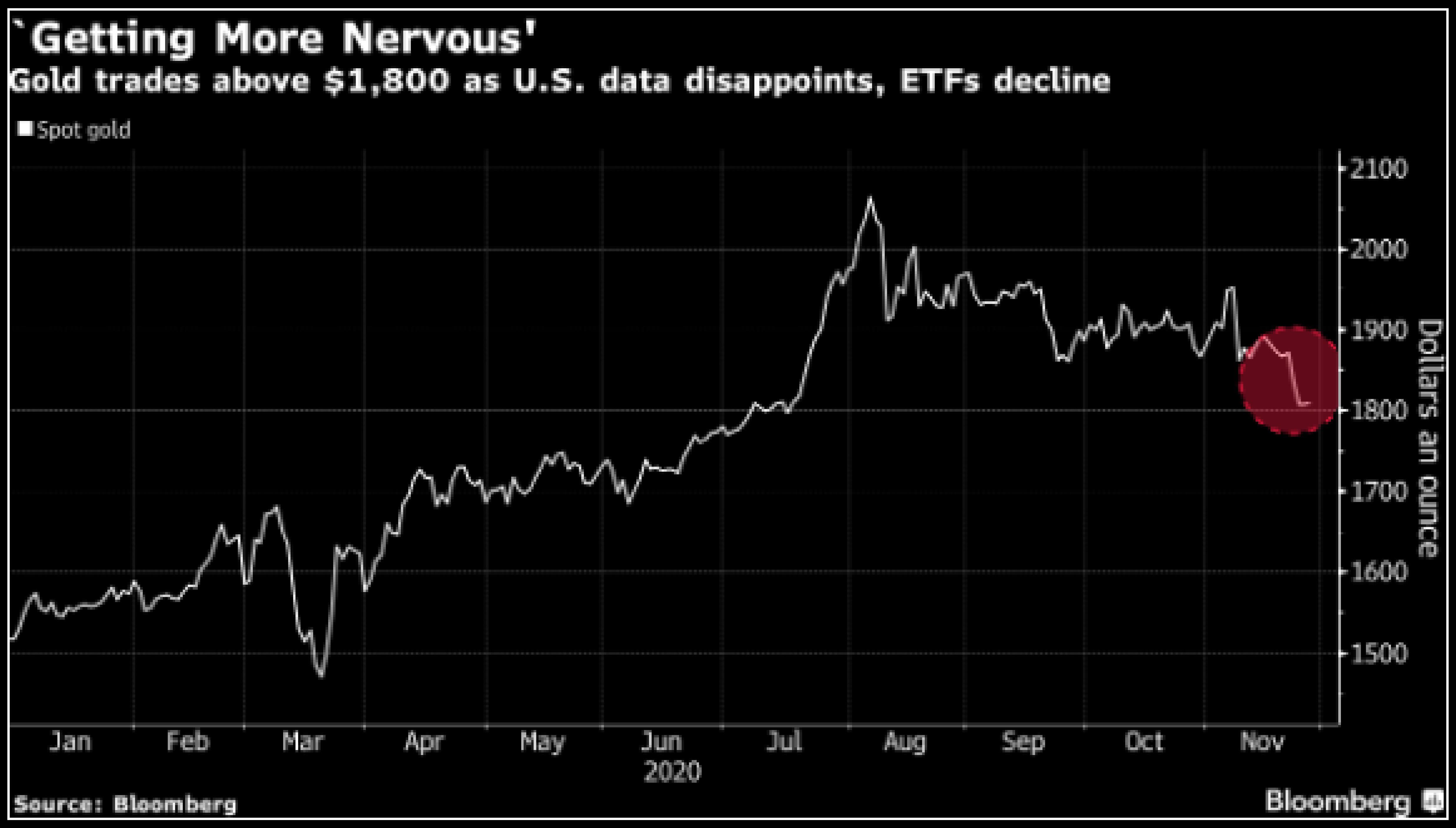 Mốc $1,800/oz tiếp tục đứng vững trước những dữ liệu gây thất vọng của Hoa Kỳ, trong bối cảnh các quỹ ETF liên tục giảm nắm giữ