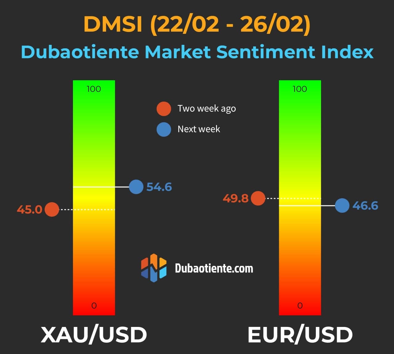Chỉ số DMSI tuần 22/02-26/02: Vàng và EUR sẽ có diễn biến khó lường vào cuối tháng?