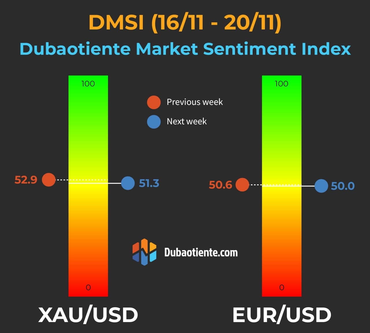 Chỉ số DMSI tuần 16/11-20/11: Sự thận trọng bao trùm khắp thị trường.