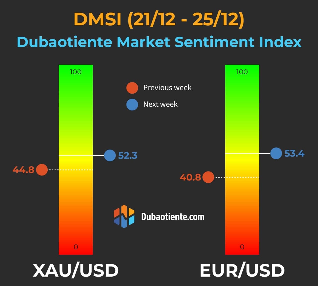 Chỉ số DMSI tuần 21/12-25/12: Dự báo USD giảm trong tuần giao dịch mới