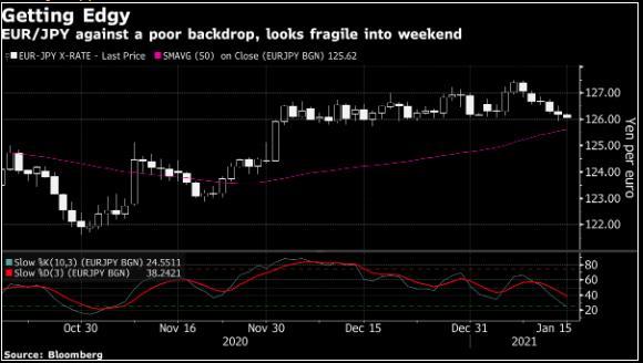 Euro-Yen đối mặt với rủi ro suy yếu vào cuối tuần này