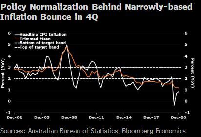 Áp lực lạm phát ở Úc còn yếu bất chấp số liệu công bố vượt dự báo