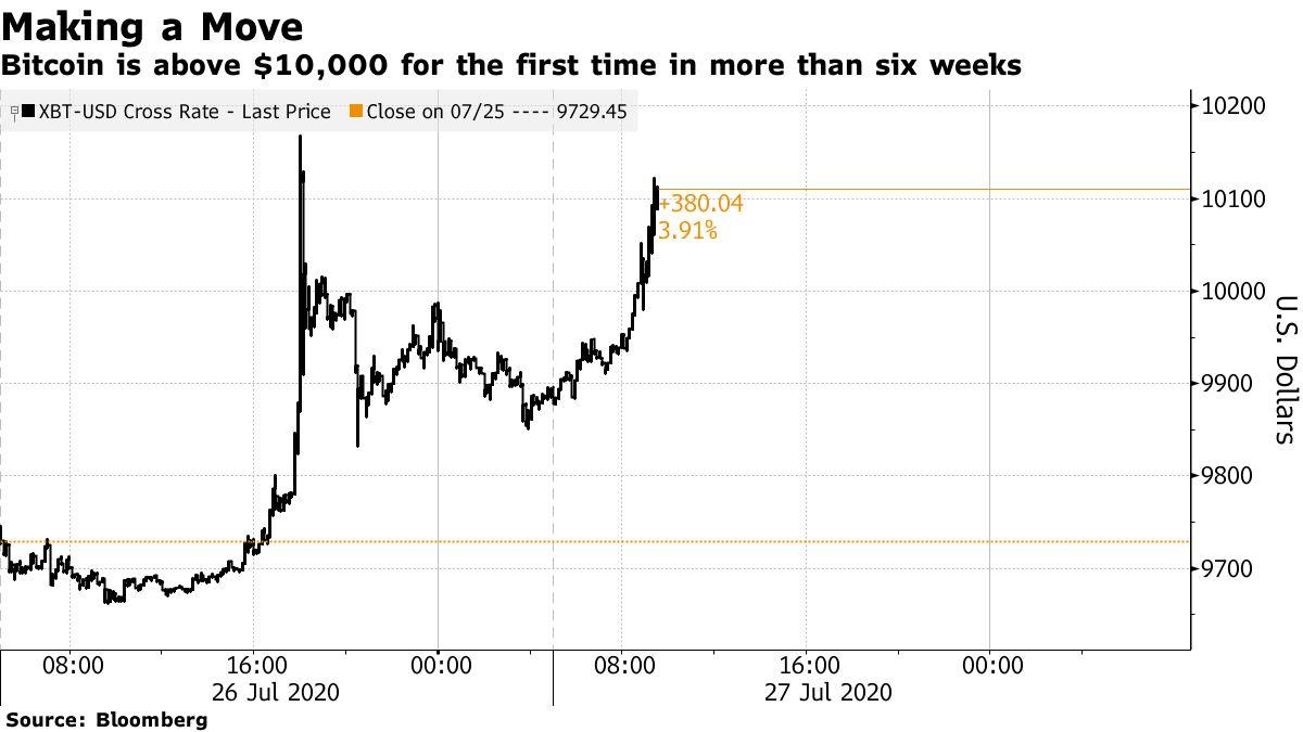 Bitcoin tăng lên trên mốc $10,000 lần đầu tiên sau 6 tuần