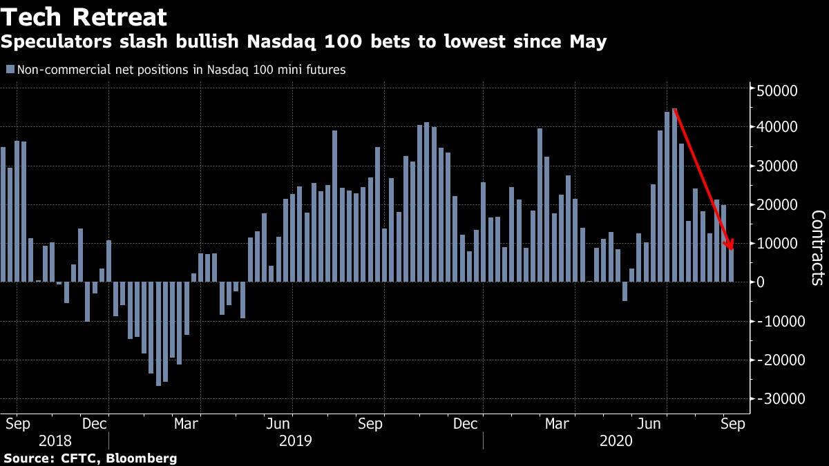 Các quỹ phòng hộ tiếp tục đóng các vị thế đặt cược tăng giá trên NASDAQ
