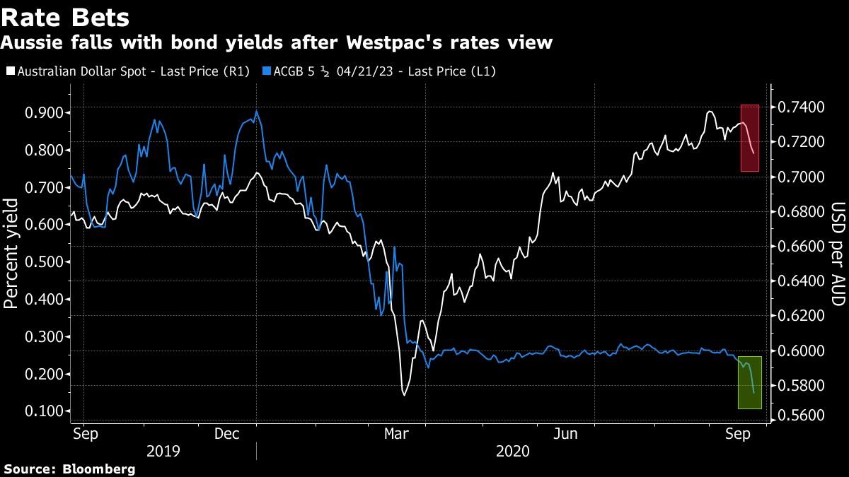 Đồng AUD suy yếu sau dự báo cắt giảm lãi suất của Westpac