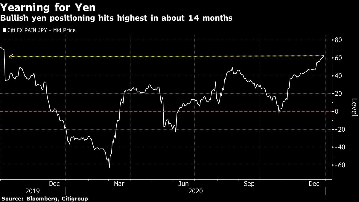 Vị thế Bullish Yen tăng lên mức cao nhất trong 14 tháng