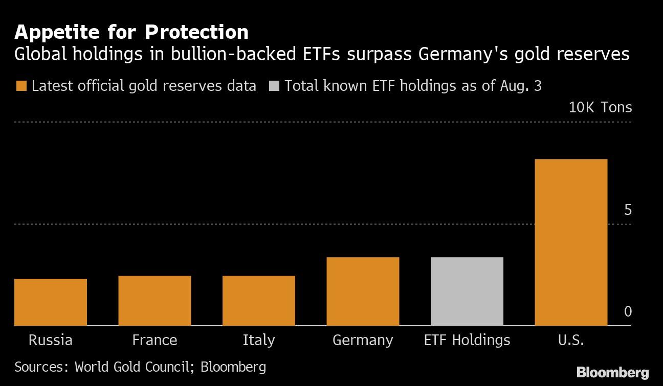 Các quỹ ETFs Vàng vượt qua Đức để trở thành “thế lực" nắm giữ vàng nhiều thứ 2 thế giới