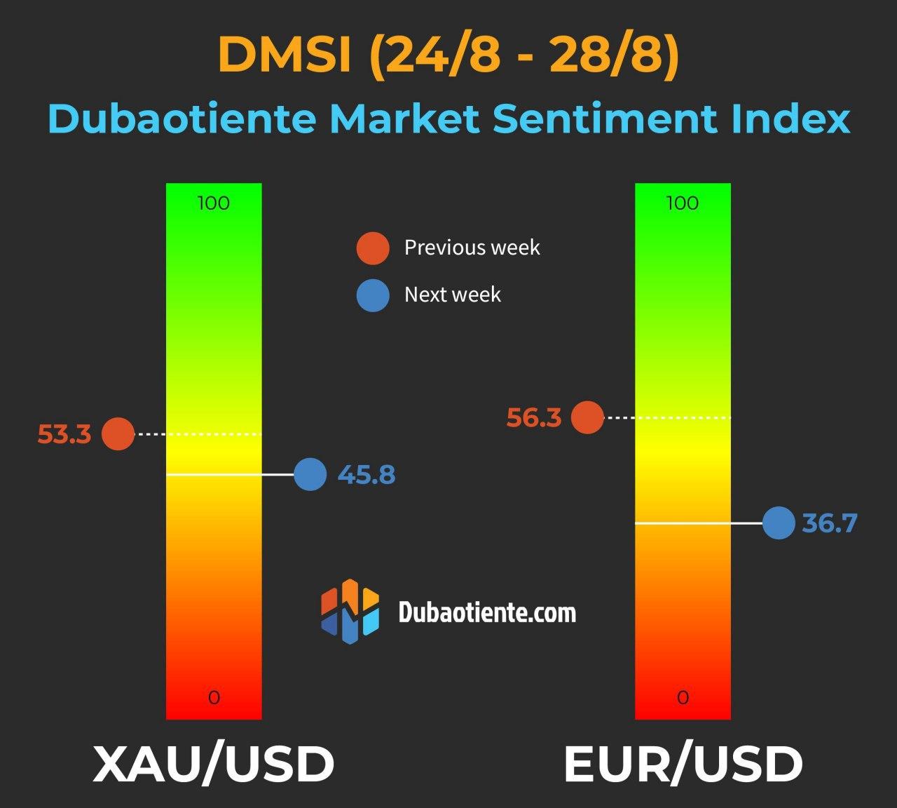 Chỉ số DMSI tuần 24.8- 28.8: Kịch bản nào cho xu hướng thị trường tuần tới?