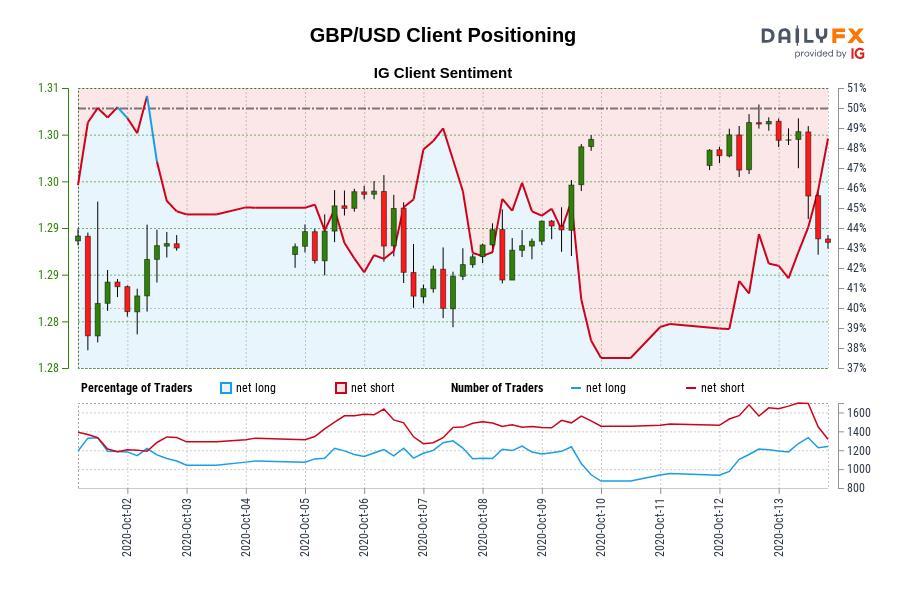 Phân tích dữ liệu IG Sentiment cặp GBP/USD: động thái của retail trader cho thấy xu hướng giảm sẽ tiếp diễn?