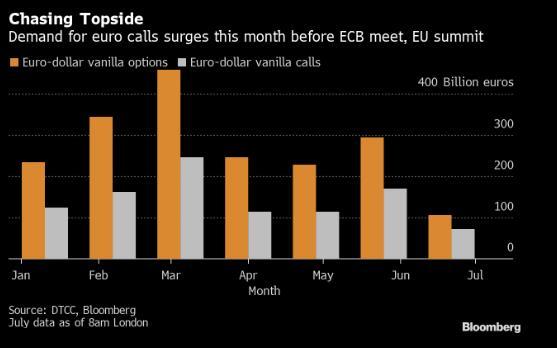 Trader quyền chọn tiếp tục đặt cược lớn vào đà tăng của euro