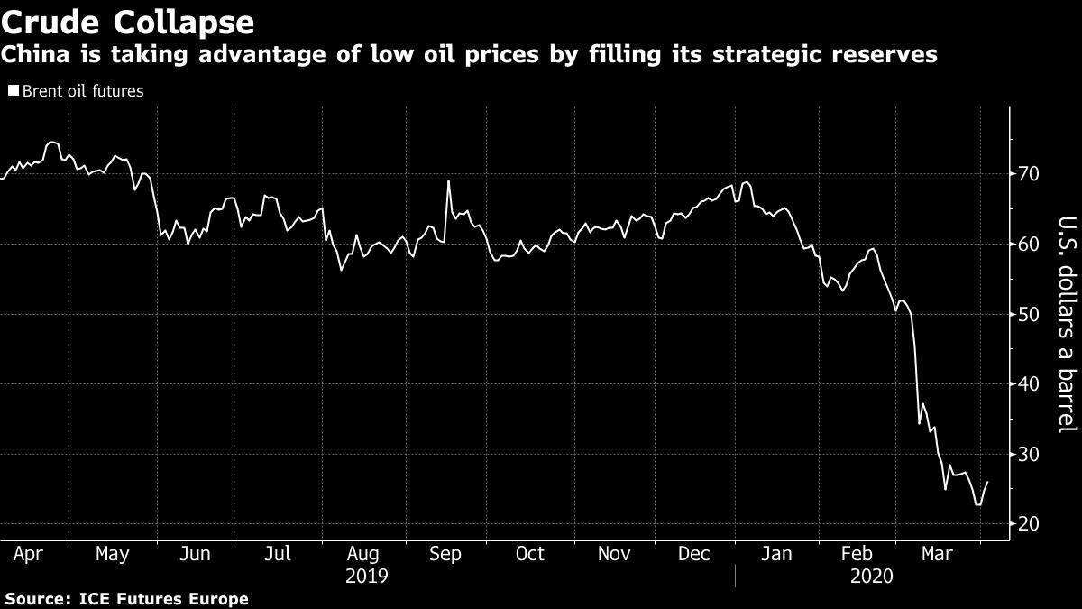 Trung Quốc bắt đầu mua dầu cho dự trữ quốc gia sau khi giá đã lao dốc mạnh!