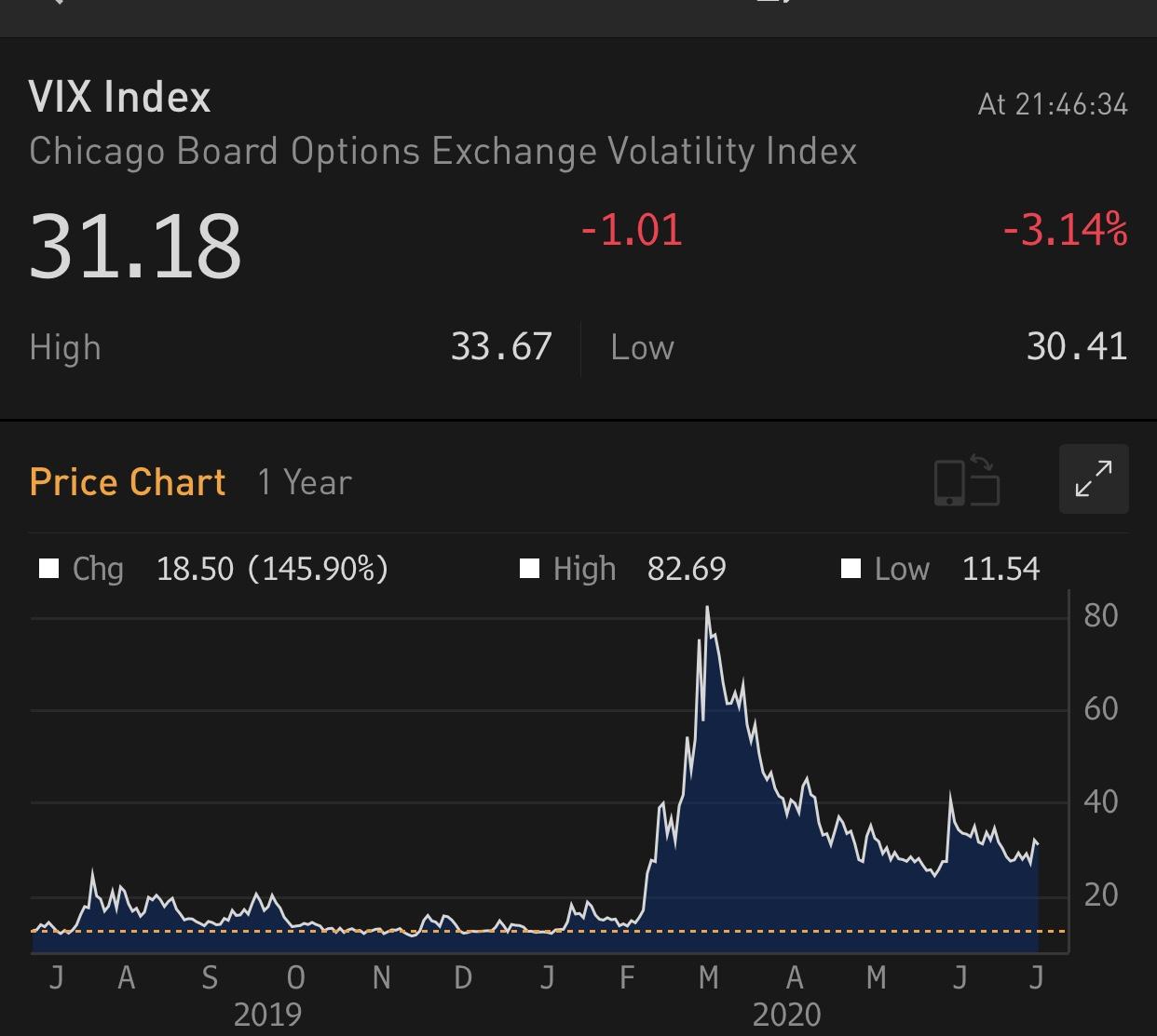 VIX bật tăng có thể là tín hiệu đánh lừa thị trường chứng khoán nếu như chúng ta không chú ý tới những điều này