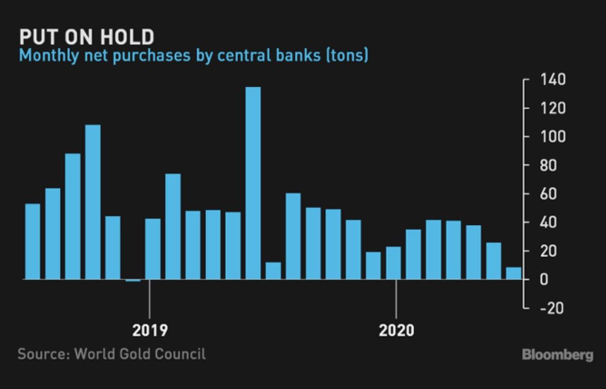 Xu hướng giá vàng đang trở nên khó đoán hơn khi các ngân hàng trung ương giảm mua vào, Money Managers và ETF hành động thận trọng