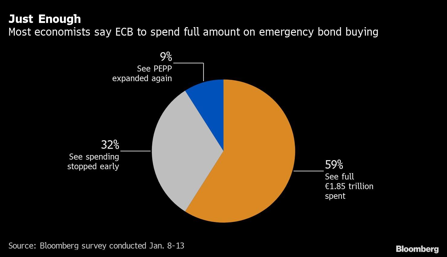 ECB đã sử dụng toàn bộ số tiền của quỹ hỗ trợ đại dịch!
