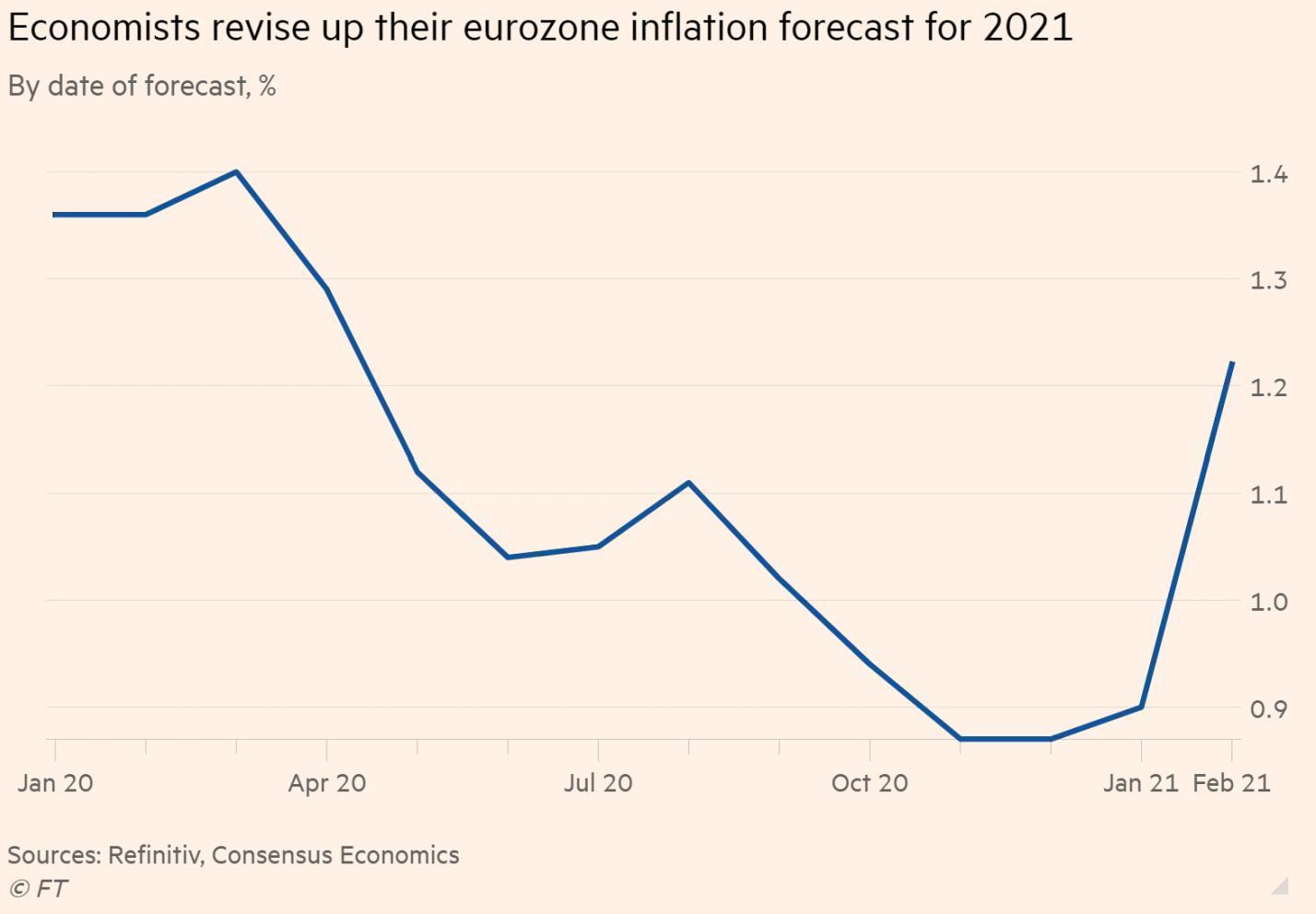ING: Với lạm phát của Eurozone, chỉ có một hướng đi duy nhất là tăng