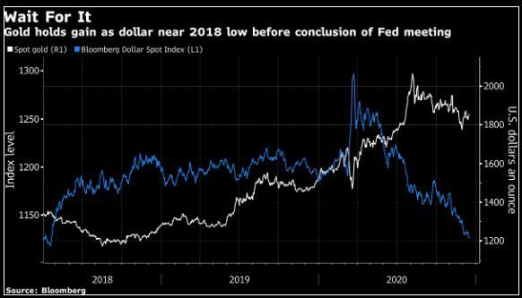 Vàng tăng do đồng USD suy yếu trong khi các nhà đầu tư chờ đợi các động thái từ Fed