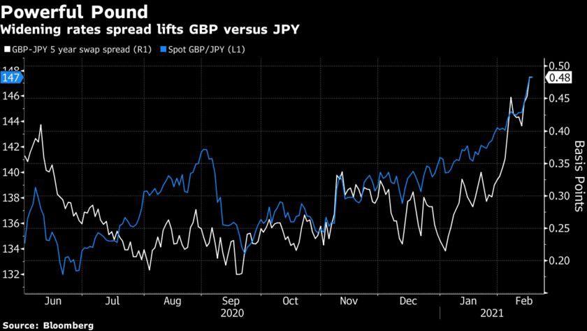 Chênh lệch lợi suất đã ảnh hưởng đến GBP/JPY như thế nào? 
