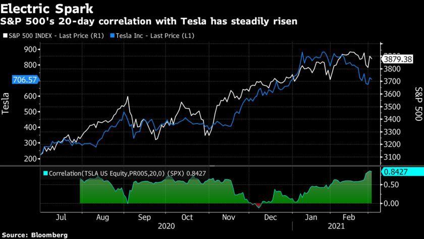 Đừng coi thường sức ảnh hưởng của Tesla với chỉ số S&P 500