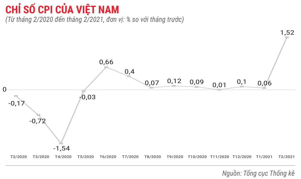 Toàn cảnh bức tranh kinh tế Việt Nam 2 tháng đầu năm 2021