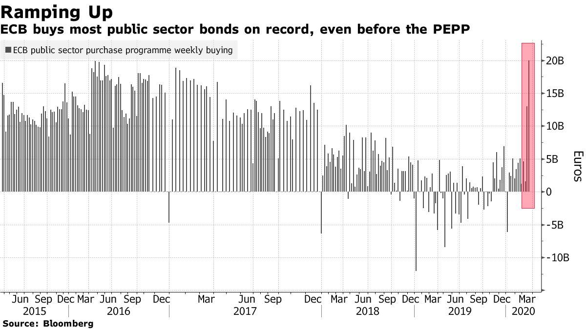 Nhà đầu tư muốn nhiều hơn các gói kích thích của ECB trong bối cảnh thừa mứa trái phiếu