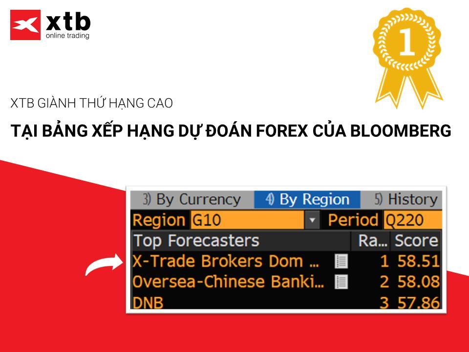 XTB trên đỉnh bảng xếp hạng dự báo Forex của Bloomberg
