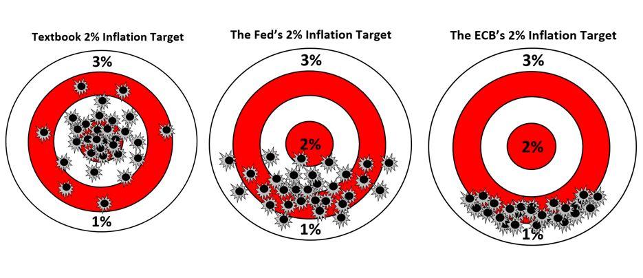 Lạm phát sẽ cách mục tiêu của Fed bao xa?