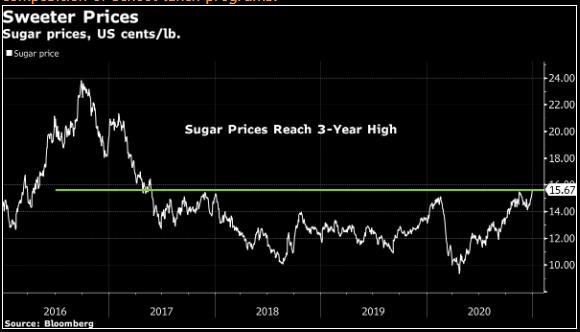 Giá Đường (Sugar) đã chạm mức cao nhất trong 3 năm