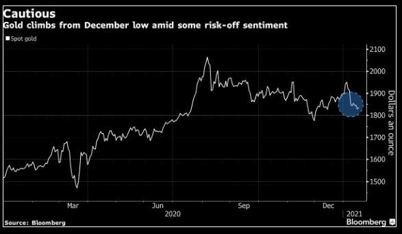 Risk-off bao trùm, giá vàng phục hồi từ vùng đáy tháng 12