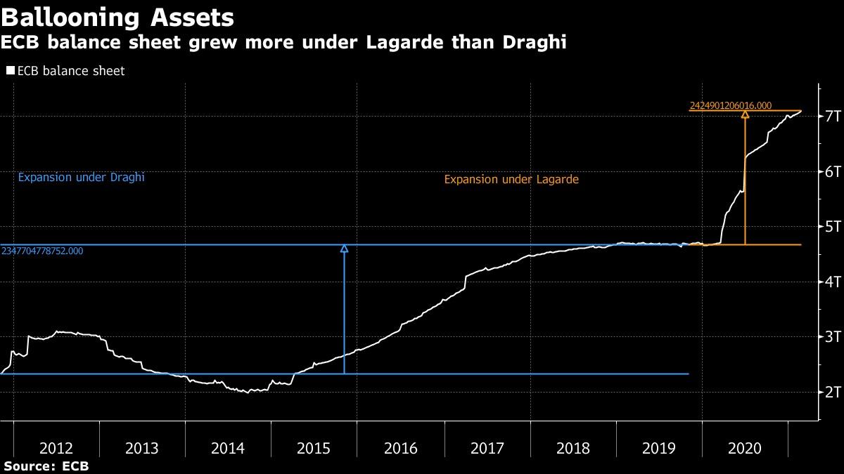 Bảng cân đối kế toán của ECB dưới thời Lagarde đã tăng nhiều hơn  so với thời chủ tịch Draghi
