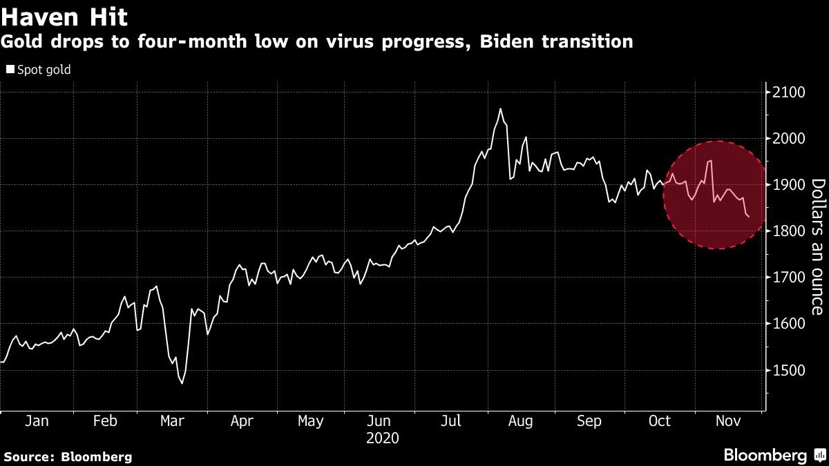 Vàng giảm xuống mức đáy của 4 tháng sau những tin tức thông tin tích cực về Vaccine và Joe Biden.