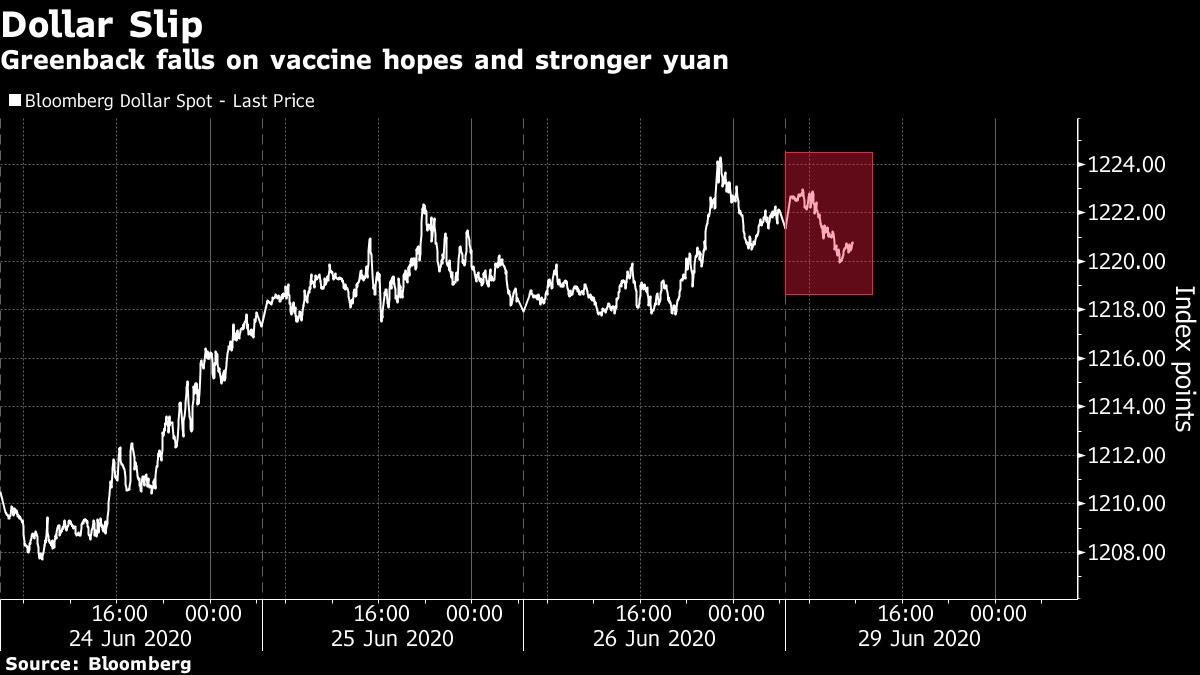 Đồng Dollar giảm với hy vọng mới về Vaccine, giá tham chiếu đồng CNY cao hơn dự báo