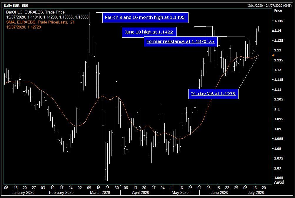 EUR/USD quay đầu giảm khi đà tăng trên thị trường chứng khoán đang yếu dần