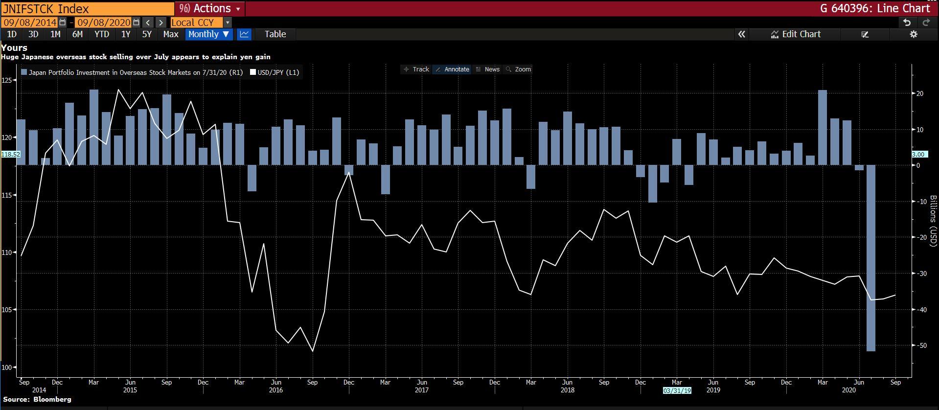Nhật Bản bán ra lượng cổ phiếu nước ngoài lớn chưa từng thấy khiến JPY tăng vọt trong tháng 7