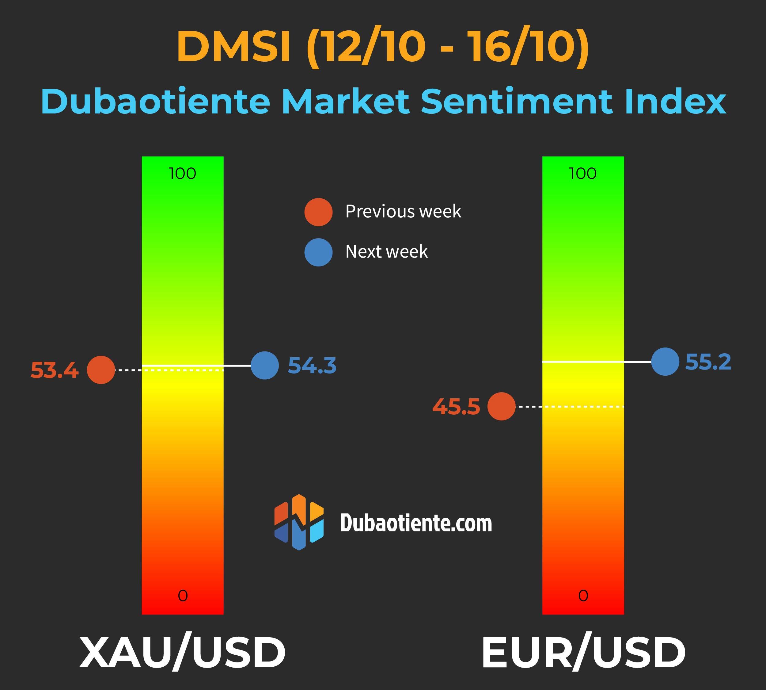 Chỉ số DMSI tuần 12/10-16/10: Retail Trader đặt cược vào việc USD giảm trên diện rộng!