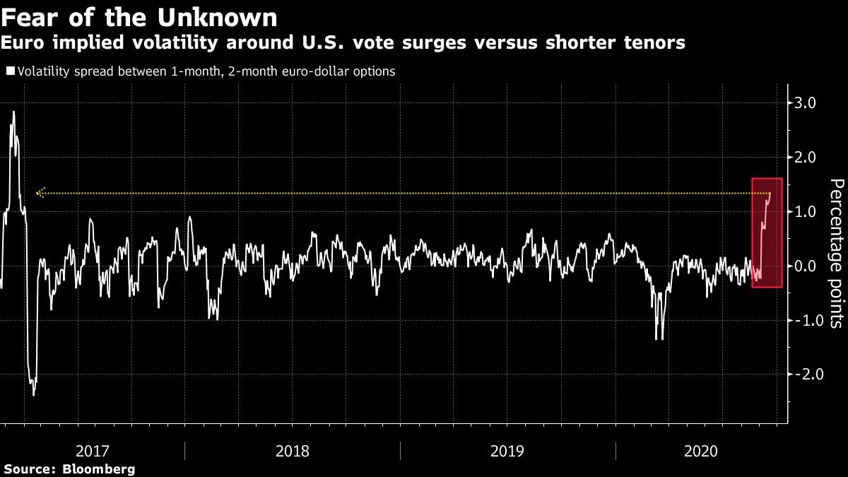 Đồng Euro đứng trước rủi ro lớn nhất kể từ 2017: Bầu cử tổng thống Mỹ