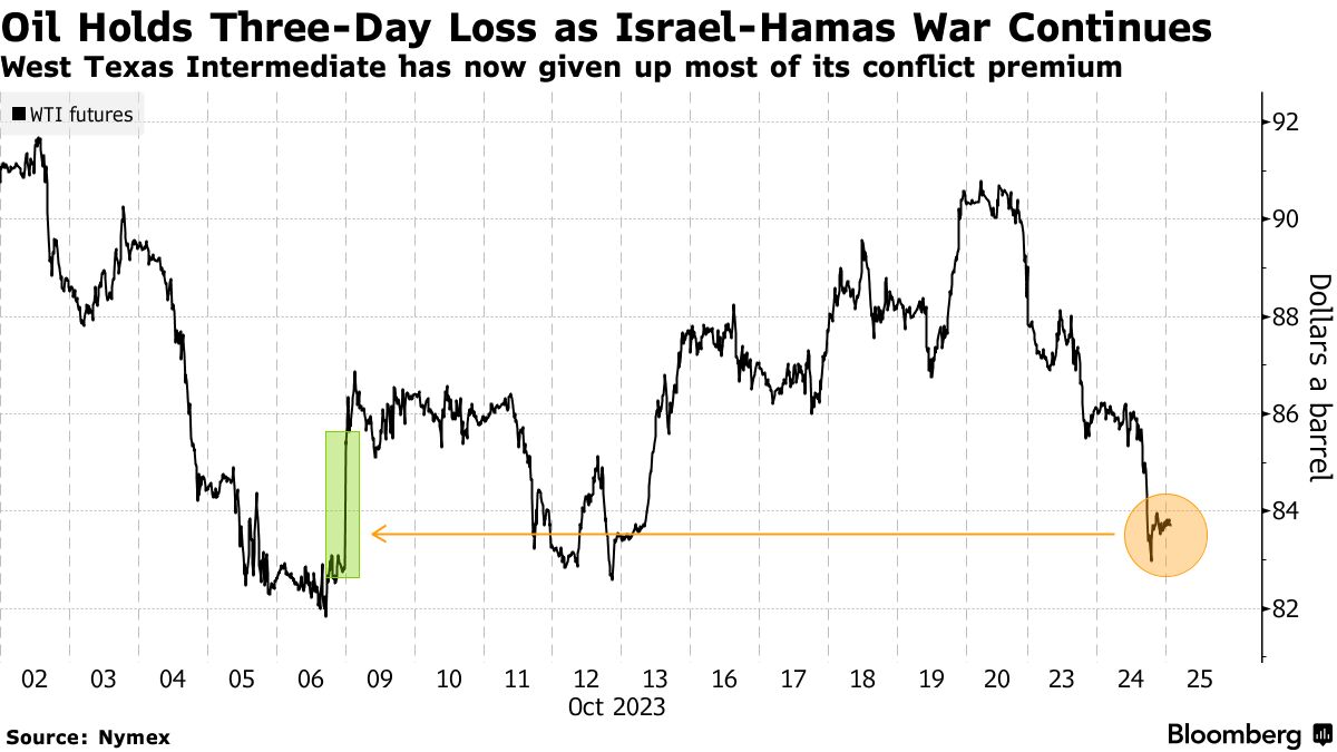 Giá dầu giảm 3 phiên liên tiếp trước dấu hiệu chiến tranh Israel-Hamas được kiềm chế