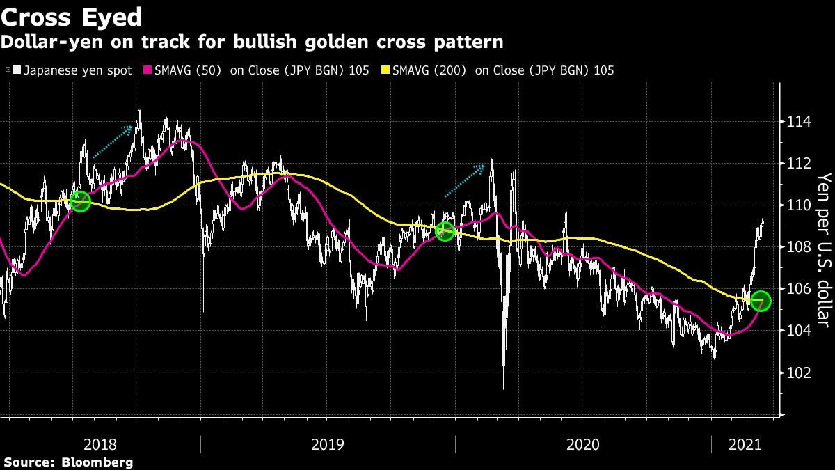 USD/JPY sắp vọt tăng khi "golden cross" đang hình thành
