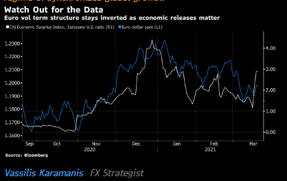 Chi phí hedging cho đà tăng của Euro trong ngắn hạn có thể sắp trở nên đắt đỏ