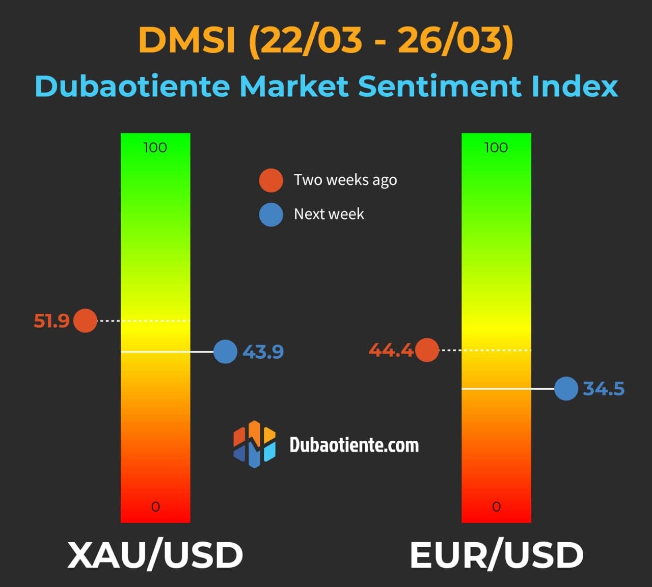 Chỉ số DMSI tuần 22/03 - 26/03: Retail Trader tất tay với Vàng và Euro