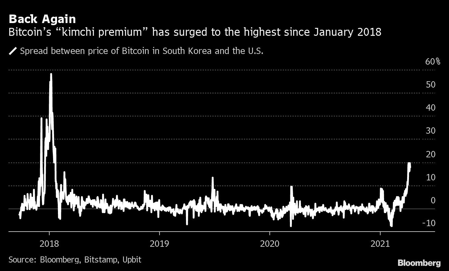 ​​​​​​​Chênh lệch giá Bitcoin ở Hàn Quốc và Mỹ tăng lên mức cao nhất kể từ 1/2018