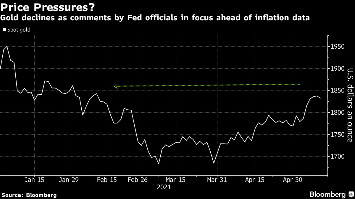 Giá vàng thoái lui khi các quan chức Fed thấy tín hiệu phục hồi của Hoa Kỳ bất chấp những rủi ro còn hiện hữu