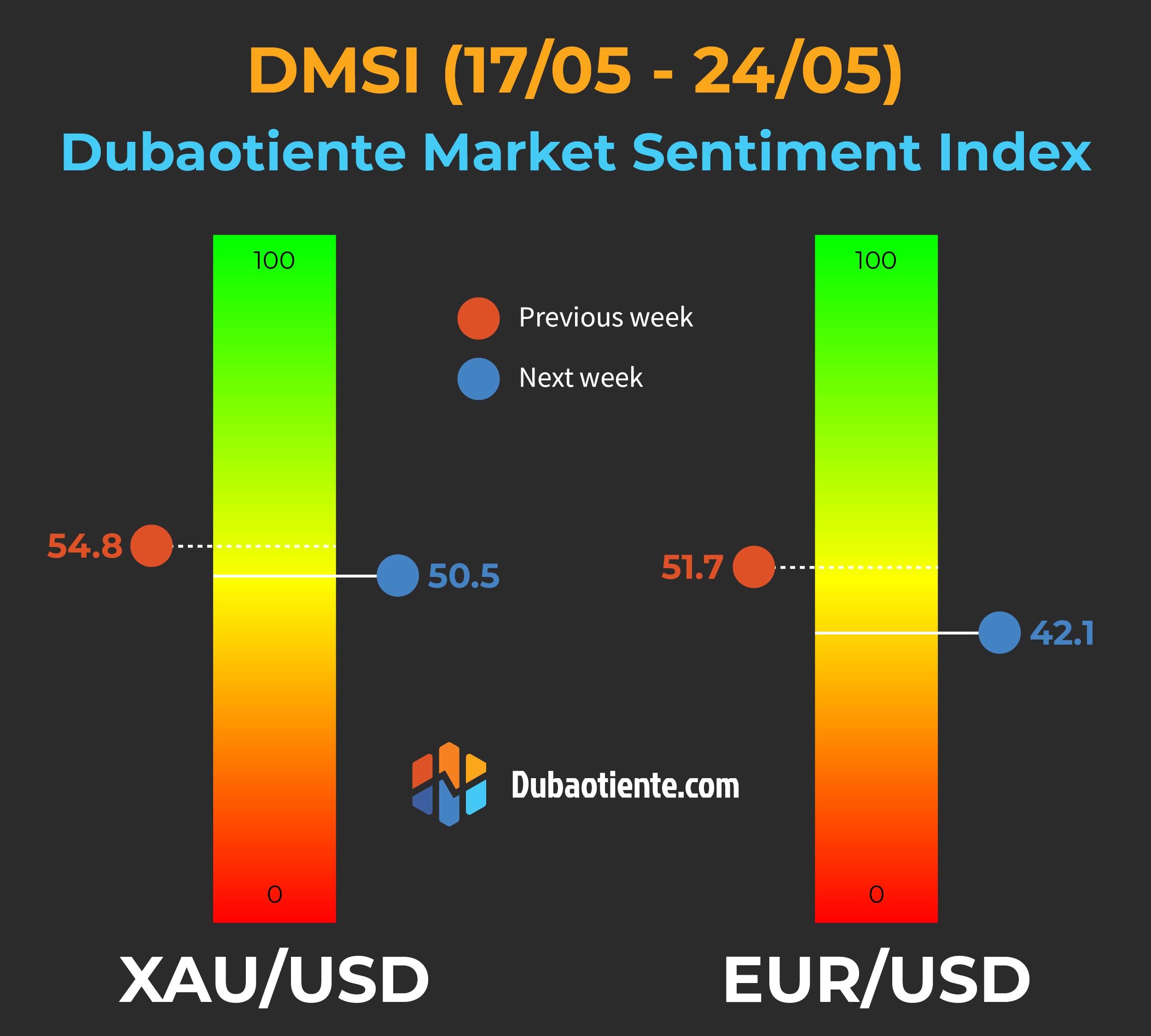 Chỉ số DMSI tuần 17/05-24/05: Retail trader đang sợ hãi đồng Euro?