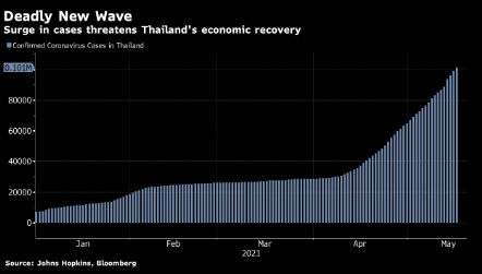 ​​​​​​​Nền kinh tế suy yếu của Thái Lan phải đối mặt với cuộc chiến khó khăn chống lại sự bùng phát của Covid